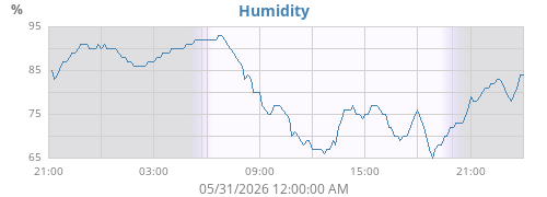 Humidity