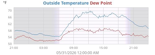 Outside Temperature