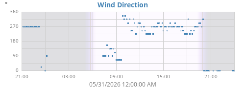 Wind Direction