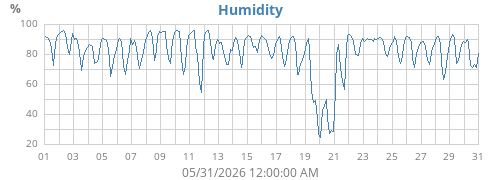 Humidity