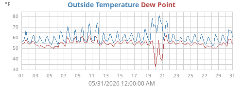 Outside Temperature