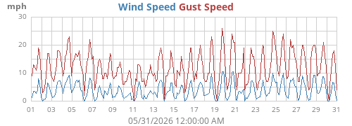 Wind Speed