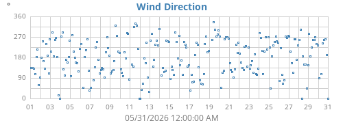 Wind Direction
