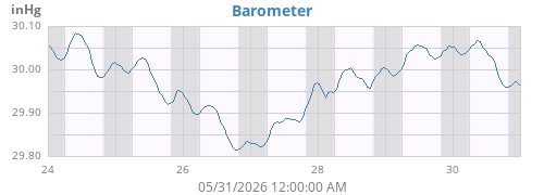 Barometer