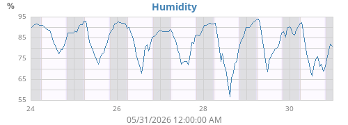 Humidity