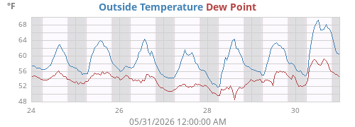 Outside Temperature