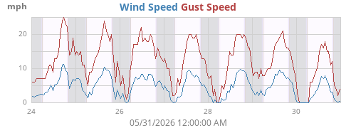 Wind Speed