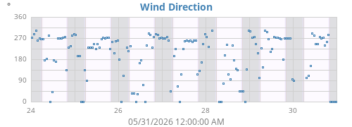 Wind Direction