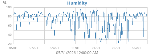 Humidity