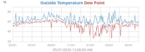 Outside Temperature