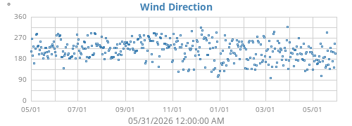 Wind Direction