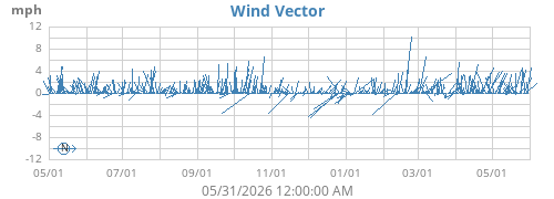 Wind Vector